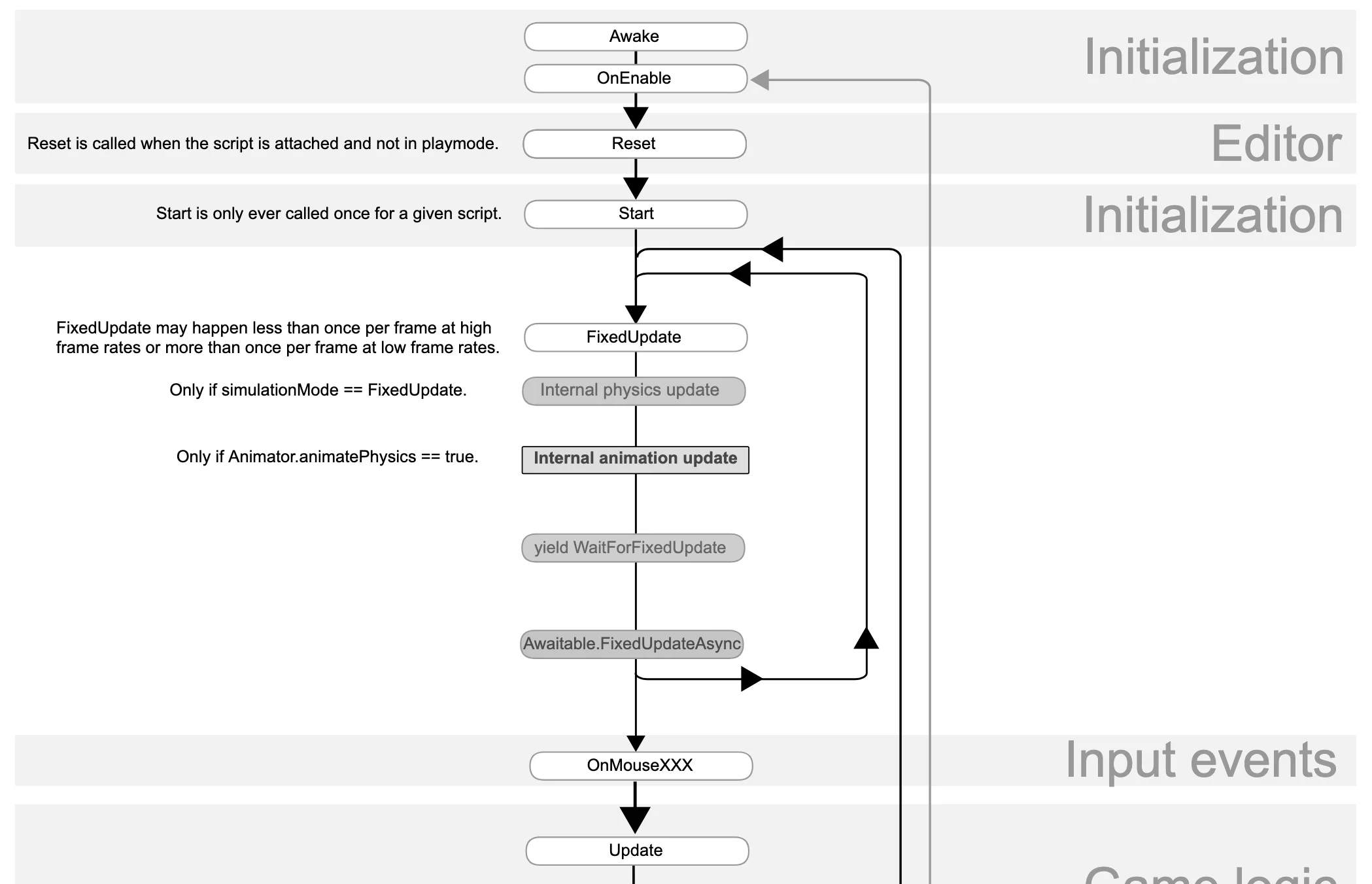 Unity event function execution order flowchart showing Awake, OnEnable, Reset, Start, FixedUpdate, and Update phases