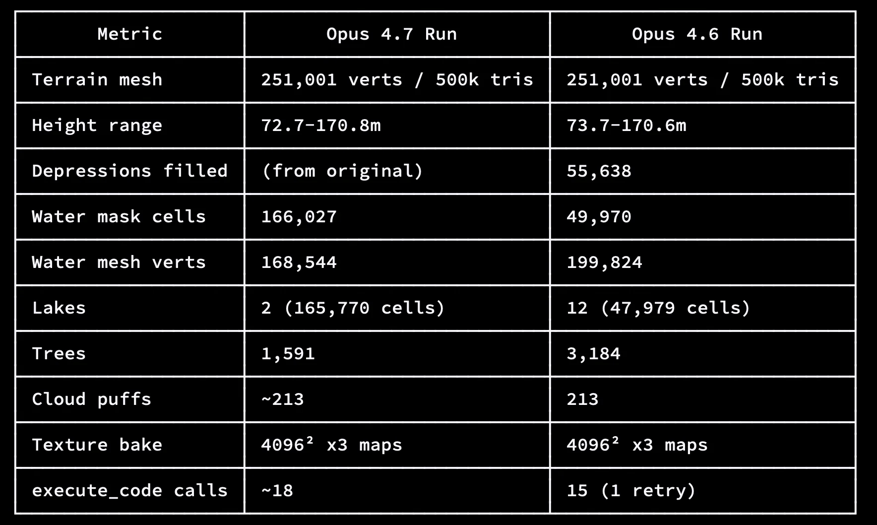 Benchmark table comparing Opus 4.7 and 4.6 Unity world generation metrics side by side