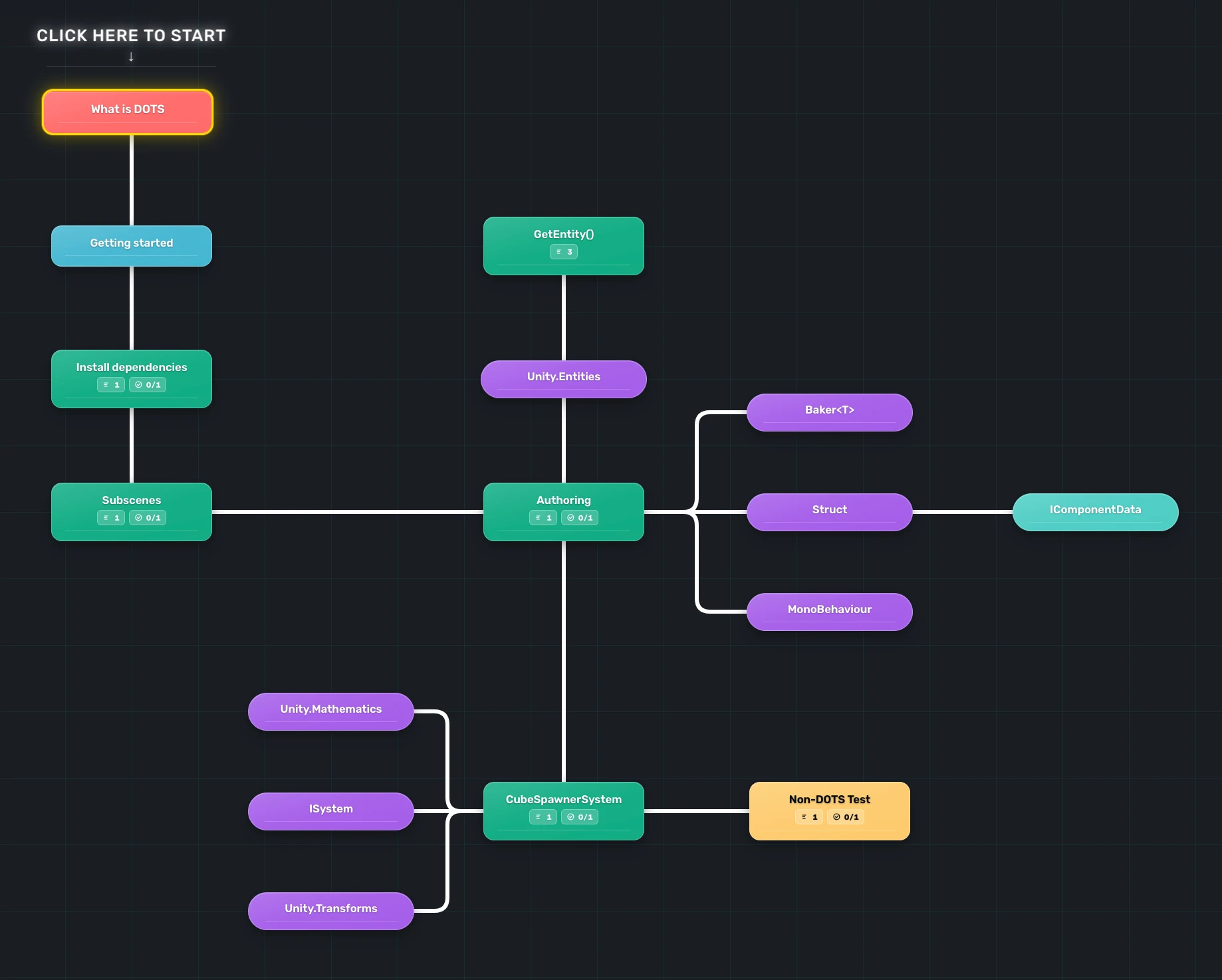 Example of the Learn DOTS and ECS roadmap as a node style path