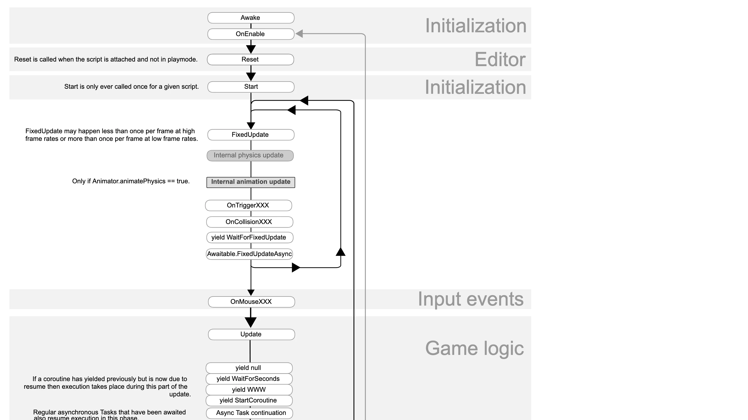Unity script execution order diagram showing Awake, OnEnable, Reset, Start, FixedUpdate, OnTriggerXXX, OnCollisionXXX, OnMouseXXX, Update and the rest of the MonoBehaviour lifecycle